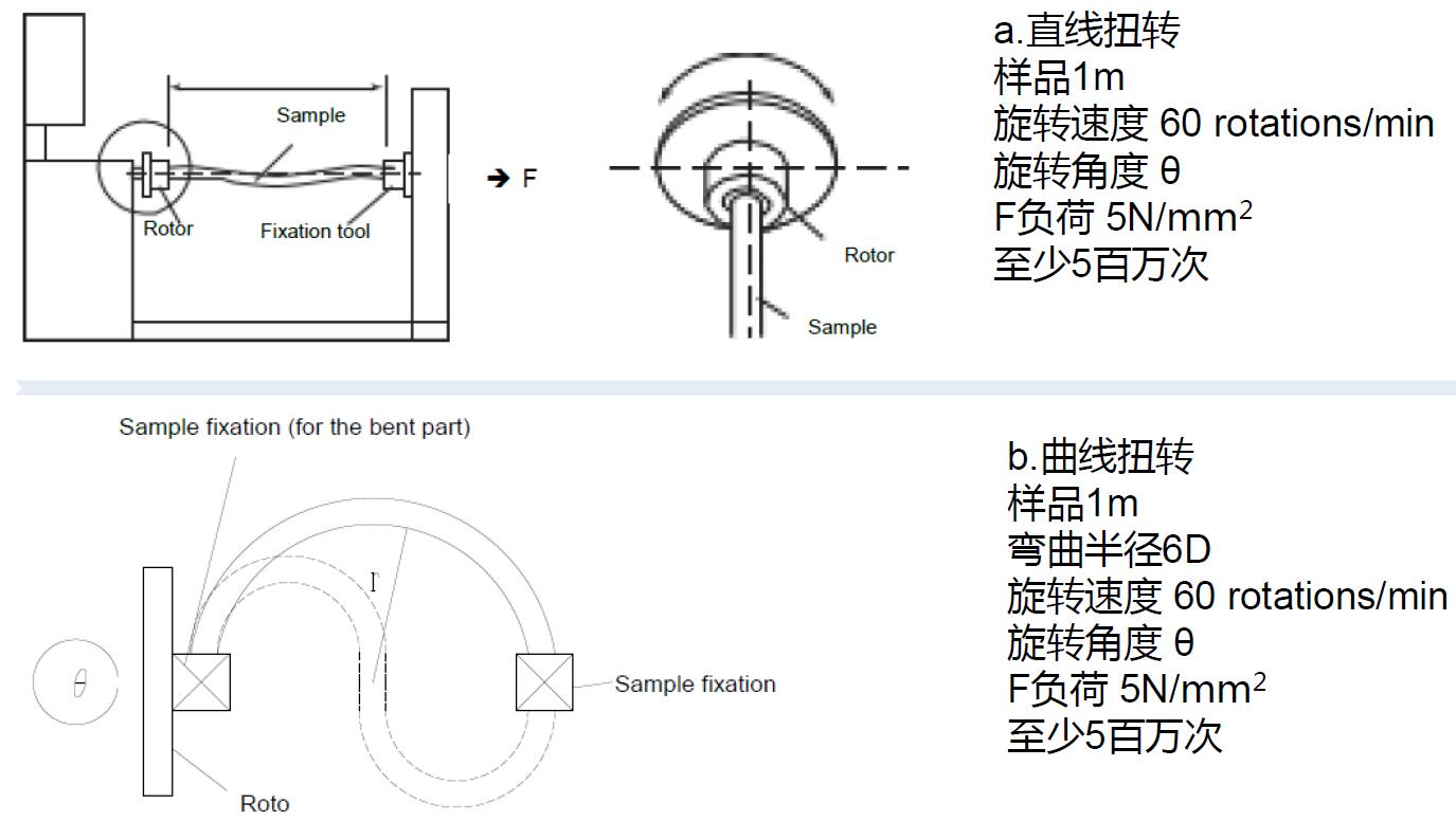 機器人電纜2D扭轉